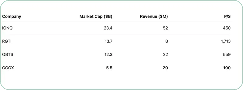 主要な量子コンピューティング関連企業と、SPAC合併後のInfleqtion(CCCX)の財務指標を比較